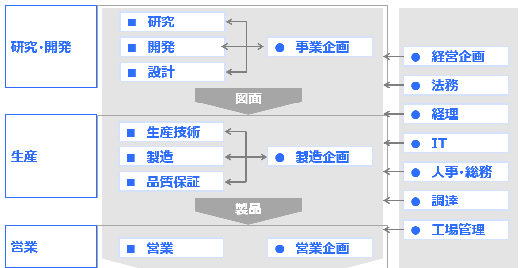 総合職