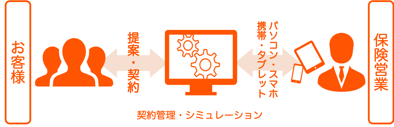 【保険会社】 商品紹介シミュレーションのシステム構築・運用