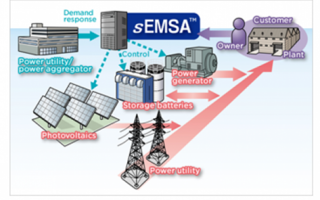 エネルギーマネジメントシステム（sEMSA®）