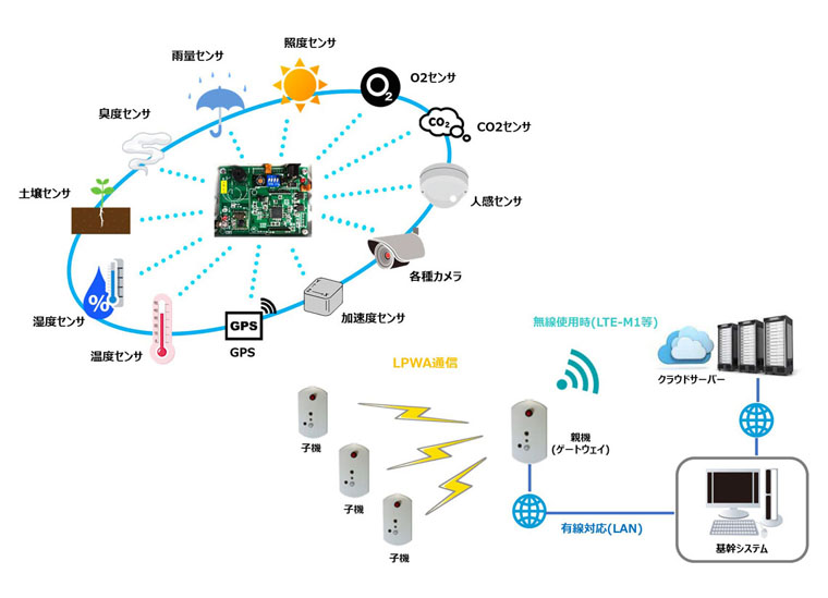 IoTコア・モジュール